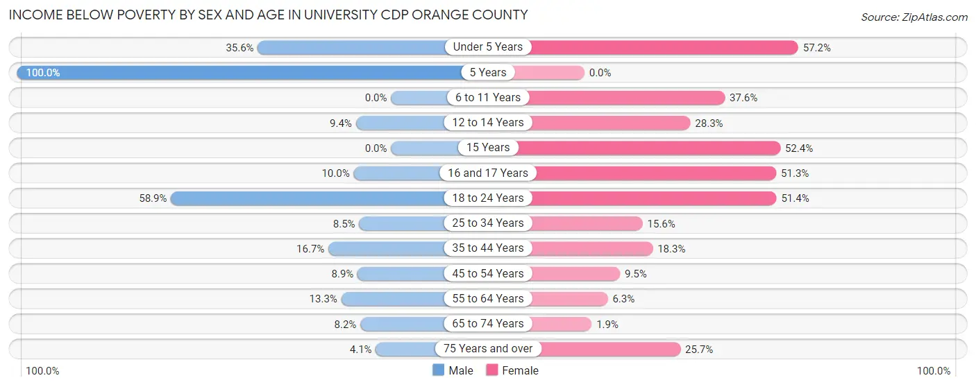 Income Below Poverty by Sex and Age in University CDP Orange County