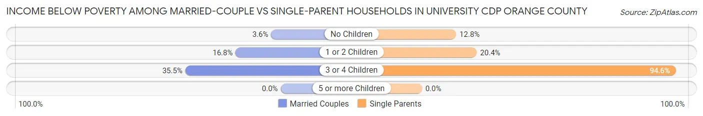 Income Below Poverty Among Married-Couple vs Single-Parent Households in University CDP Orange County