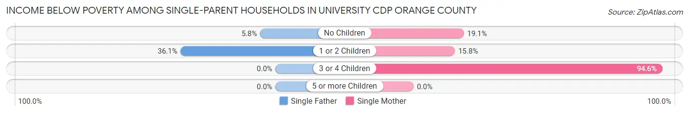 Income Below Poverty Among Single-Parent Households in University CDP Orange County