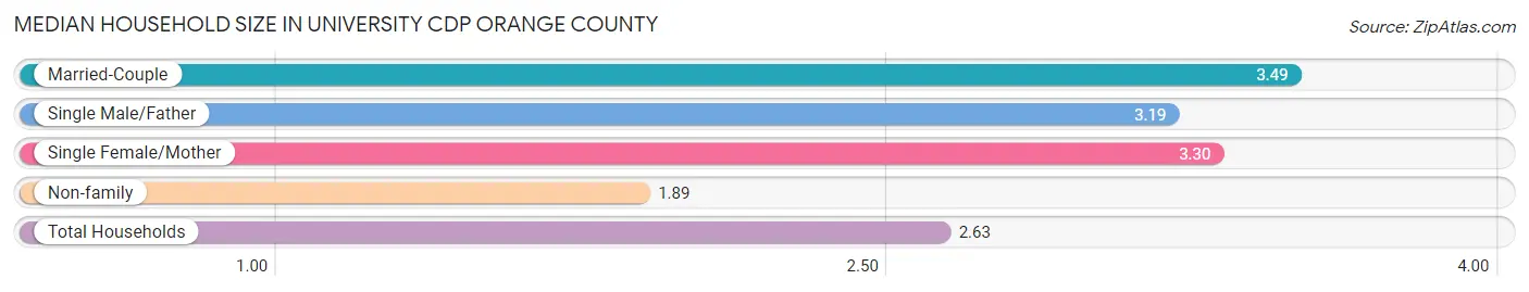 Median Household Size in University CDP Orange County