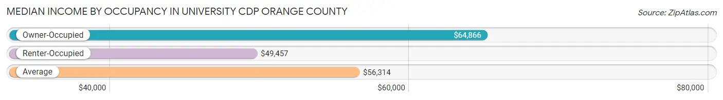 Median Income by Occupancy in University CDP Orange County
