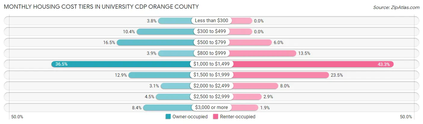 Monthly Housing Cost Tiers in University CDP Orange County
