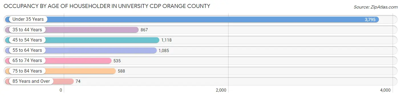Occupancy by Age of Householder in University CDP Orange County