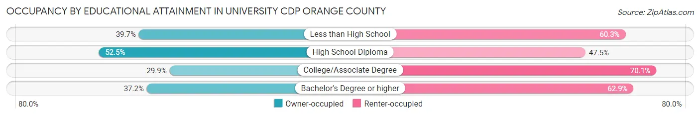Occupancy by Educational Attainment in University CDP Orange County