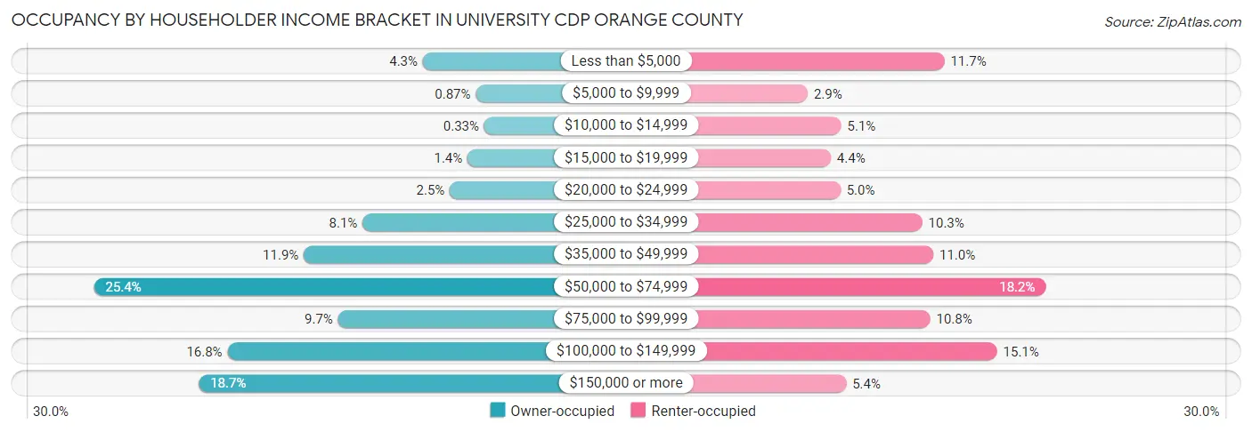 Occupancy by Householder Income Bracket in University CDP Orange County