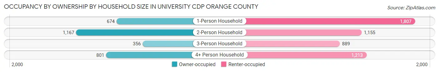 Occupancy by Ownership by Household Size in University CDP Orange County