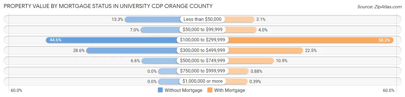 Property Value by Mortgage Status in University CDP Orange County
