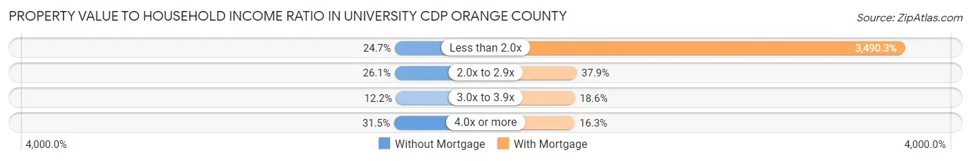 Property Value to Household Income Ratio in University CDP Orange County