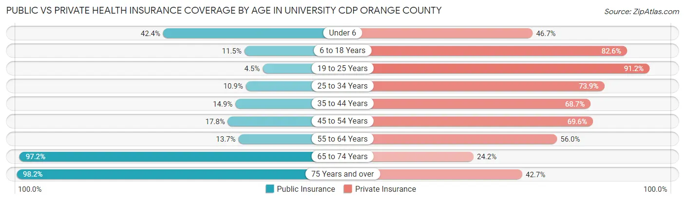 Public vs Private Health Insurance Coverage by Age in University CDP Orange County
