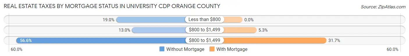 Real Estate Taxes by Mortgage Status in University CDP Orange County