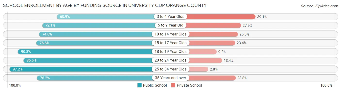 School Enrollment by Age by Funding Source in University CDP Orange County
