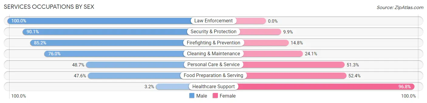 Services Occupations by Sex in University CDP Orange County