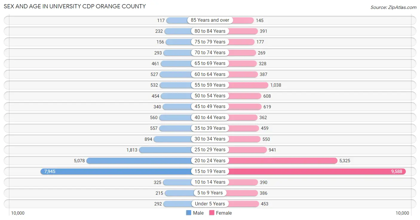 Sex and Age in University CDP Orange County