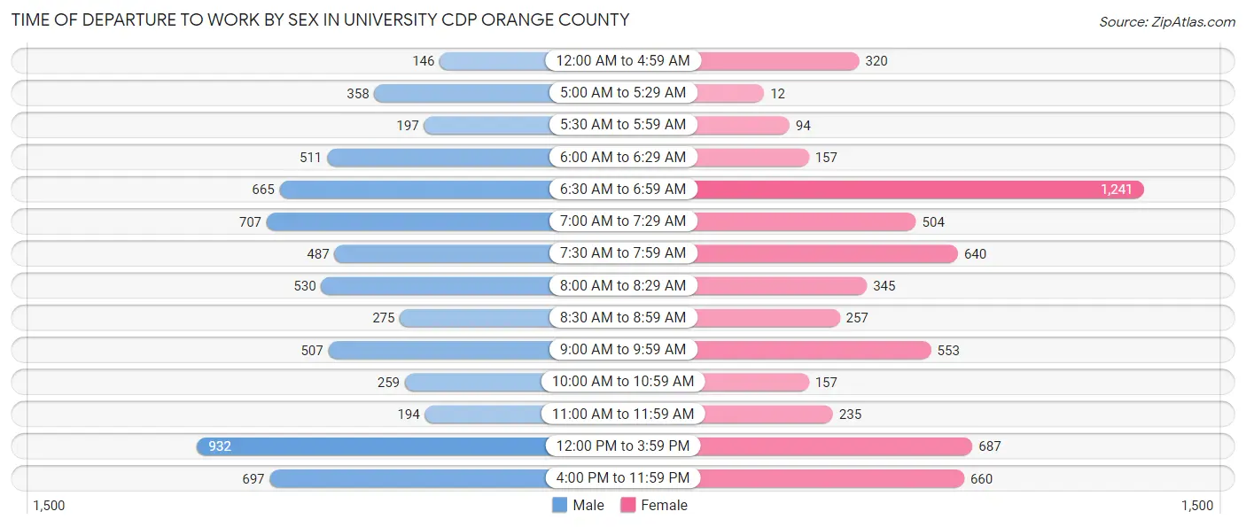 Time of Departure to Work by Sex in University CDP Orange County