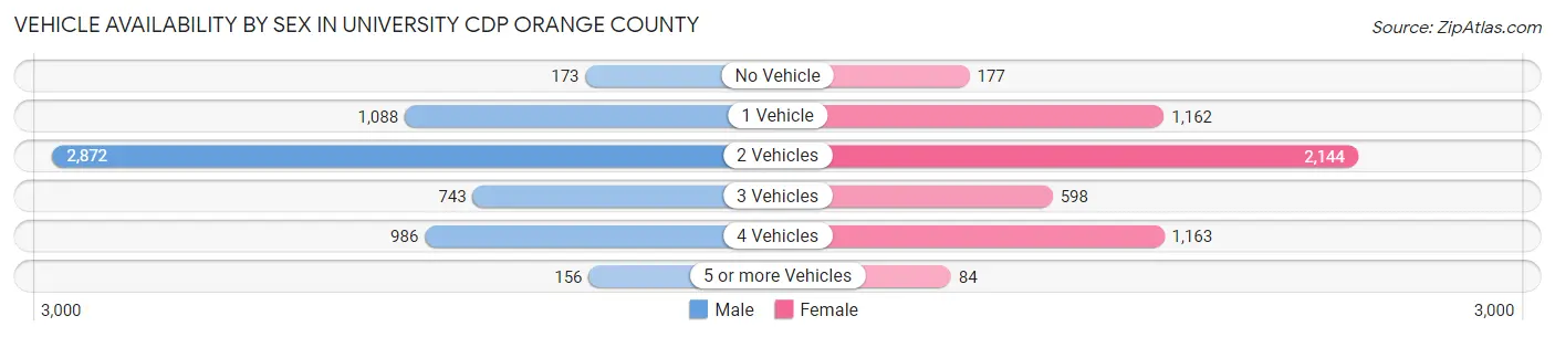 Vehicle Availability by Sex in University CDP Orange County