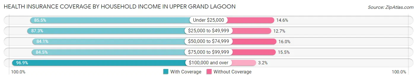 Health Insurance Coverage by Household Income in Upper Grand Lagoon