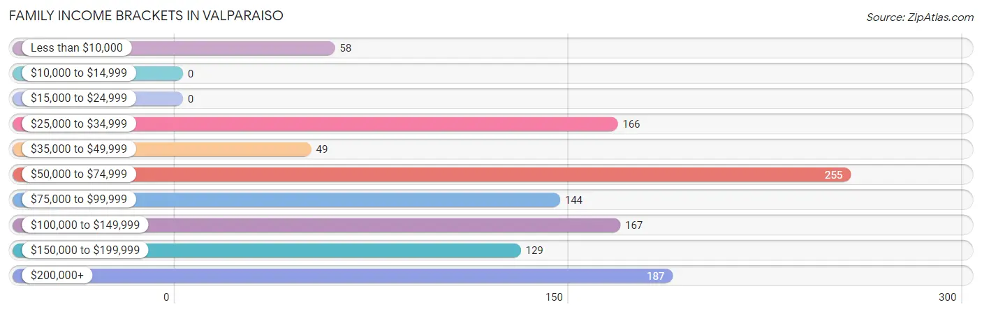 Family Income Brackets in Valparaiso