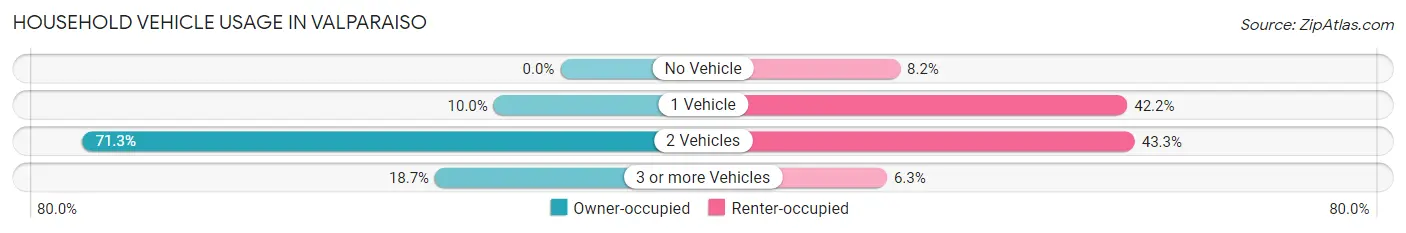 Household Vehicle Usage in Valparaiso