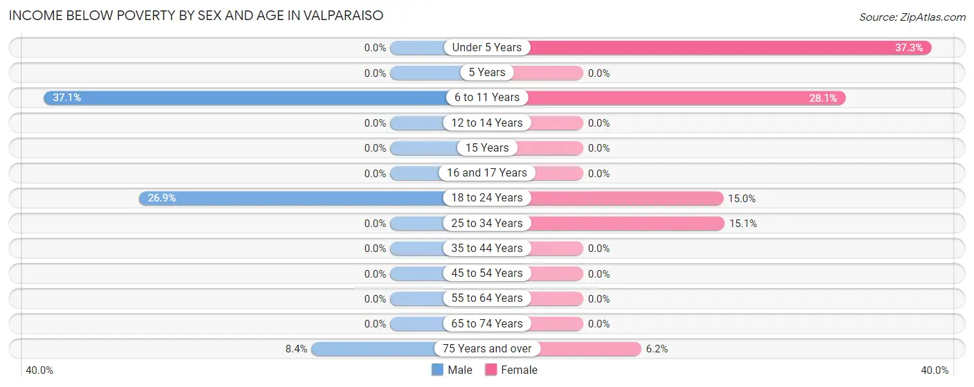 Income Below Poverty by Sex and Age in Valparaiso