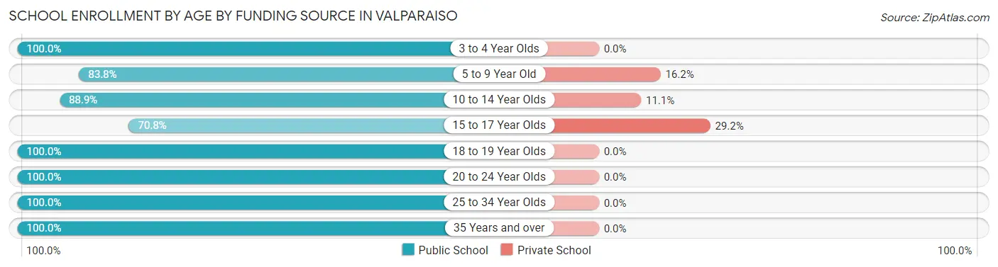School Enrollment by Age by Funding Source in Valparaiso
