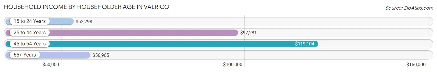 Household Income by Householder Age in Valrico