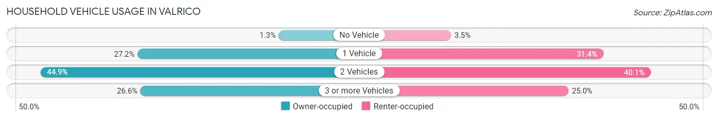 Household Vehicle Usage in Valrico