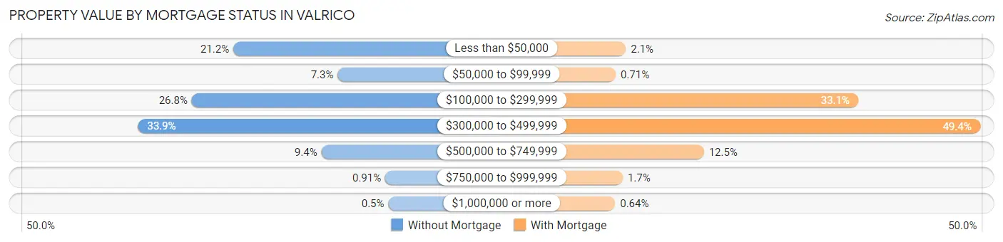Property Value by Mortgage Status in Valrico