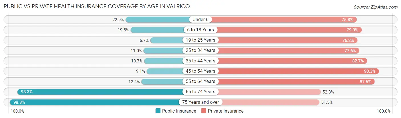 Public vs Private Health Insurance Coverage by Age in Valrico