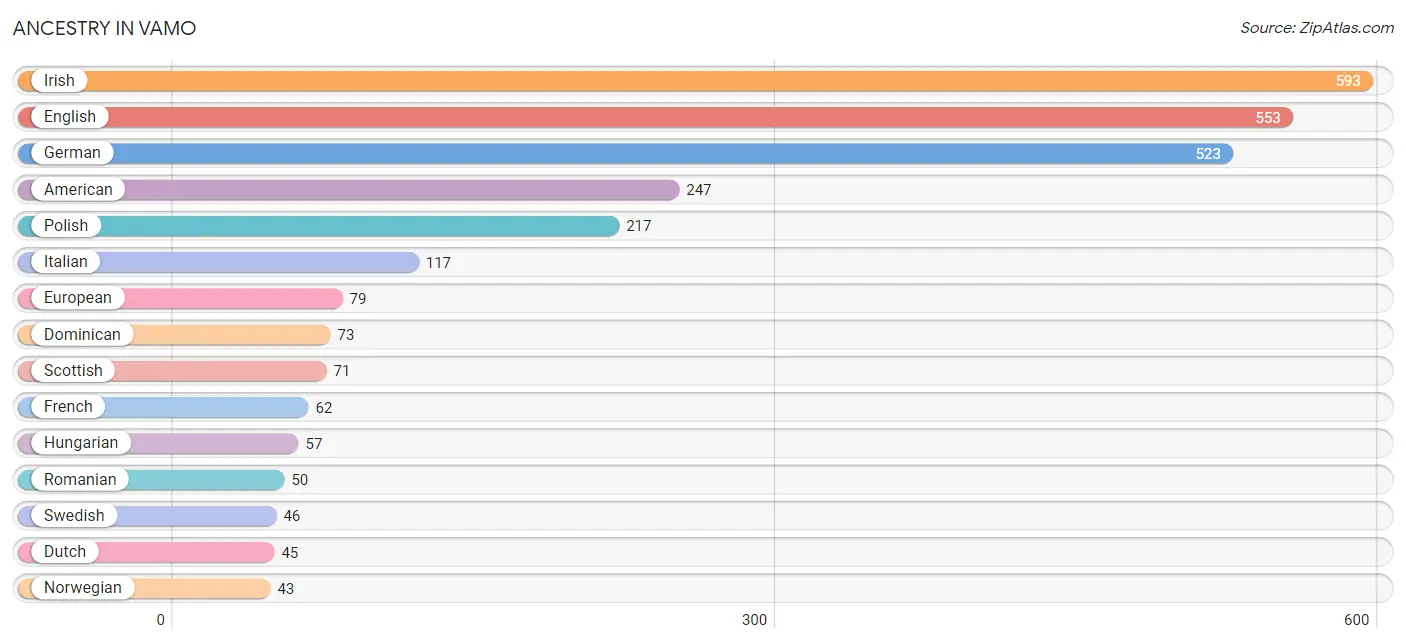 Ancestry in Vamo