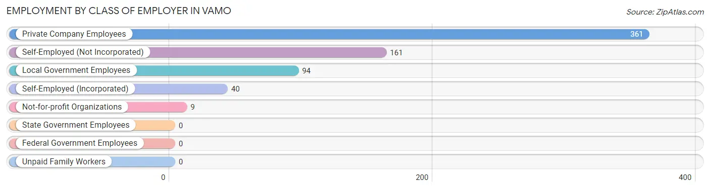 Employment by Class of Employer in Vamo