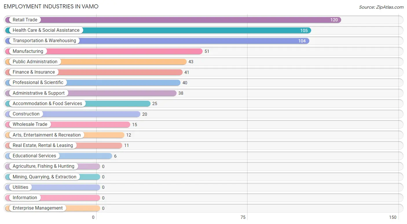 Employment Industries in Vamo