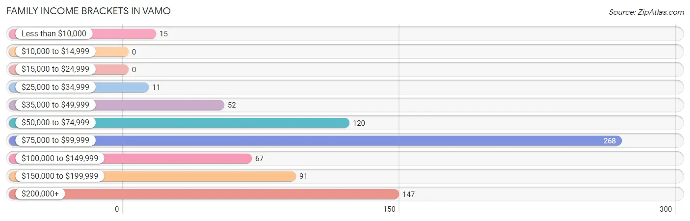 Family Income Brackets in Vamo