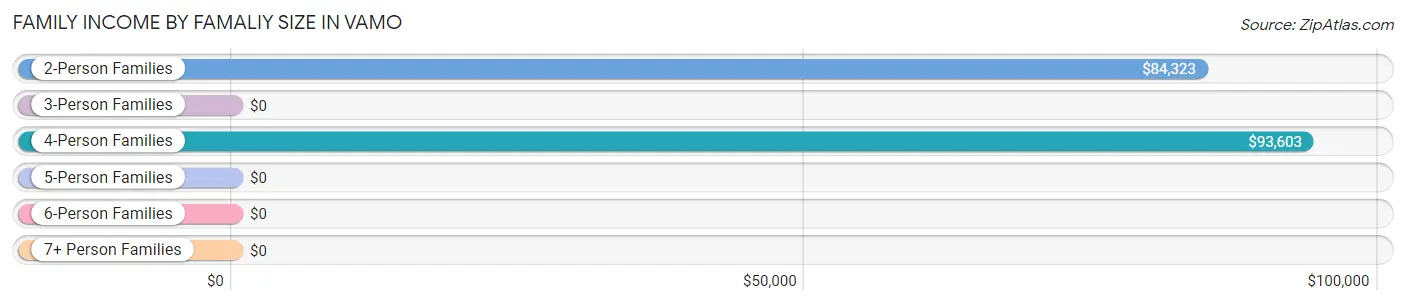 Family Income by Famaliy Size in Vamo