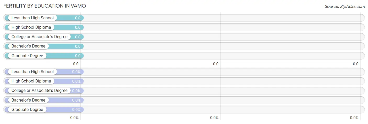 Female Fertility by Education Attainment in Vamo