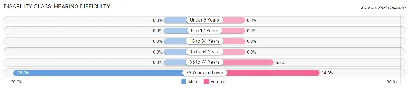 Disability in Vamo: <span>Hearing Difficulty</span>