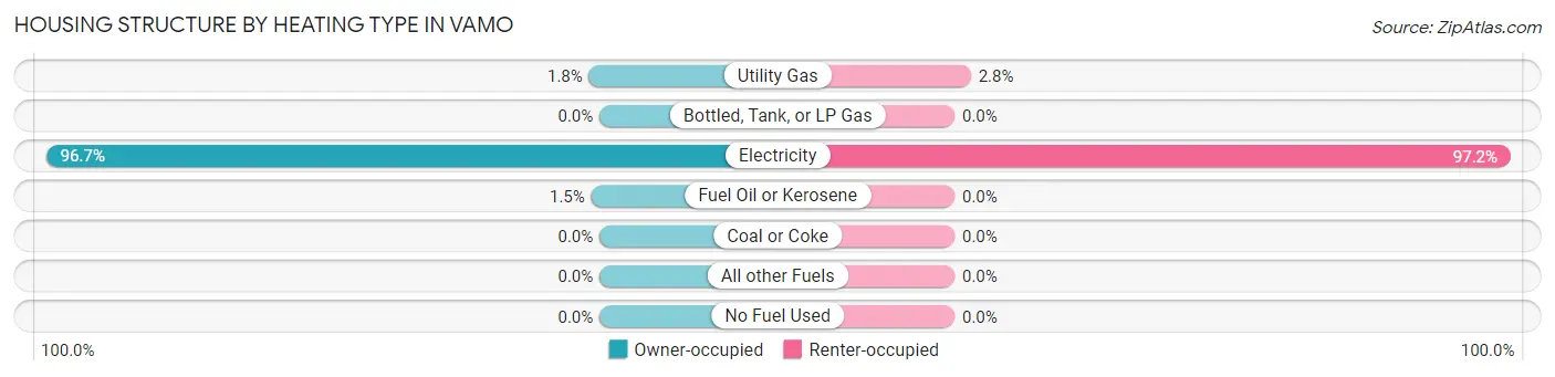 Housing Structure by Heating Type in Vamo