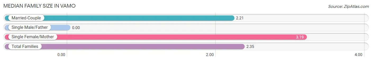 Median Family Size in Vamo