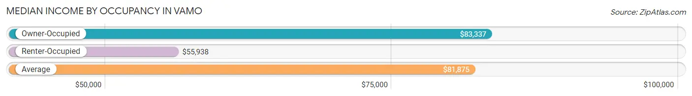 Median Income by Occupancy in Vamo