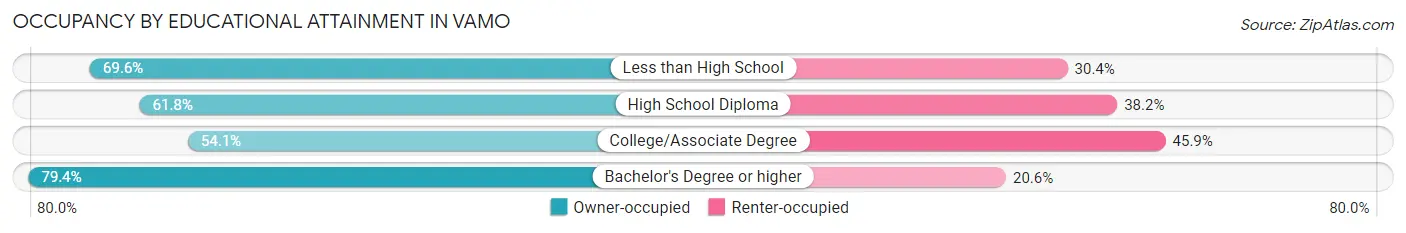 Occupancy by Educational Attainment in Vamo