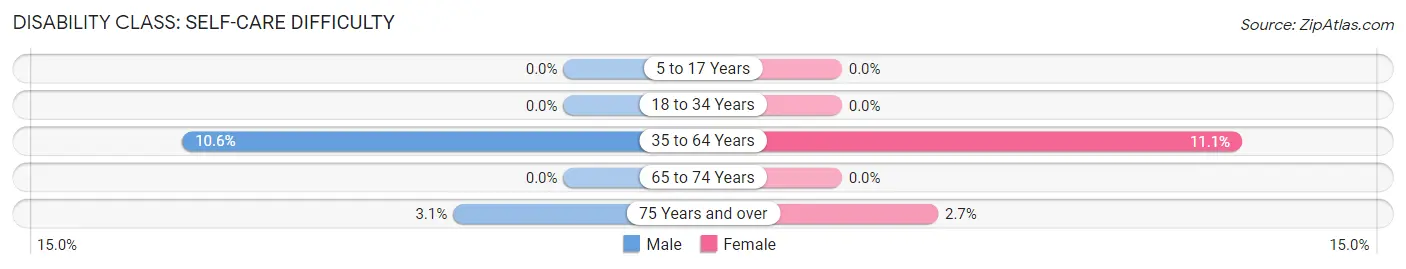 Disability in Vamo: <span>Self-Care Difficulty</span>