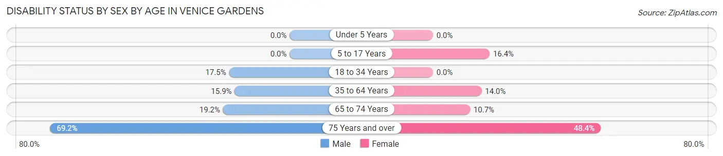 Disability Status by Sex by Age in Venice Gardens