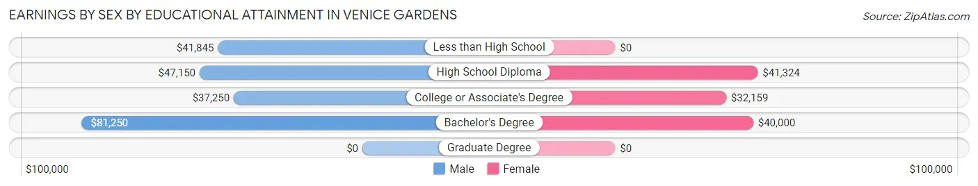 Earnings by Sex by Educational Attainment in Venice Gardens