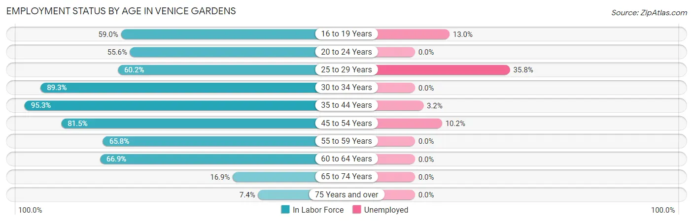 Employment Status by Age in Venice Gardens