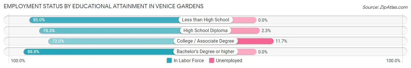 Employment Status by Educational Attainment in Venice Gardens