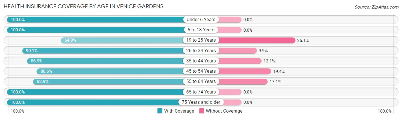 Health Insurance Coverage by Age in Venice Gardens
