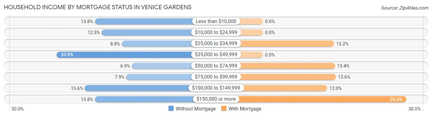 Household Income by Mortgage Status in Venice Gardens
