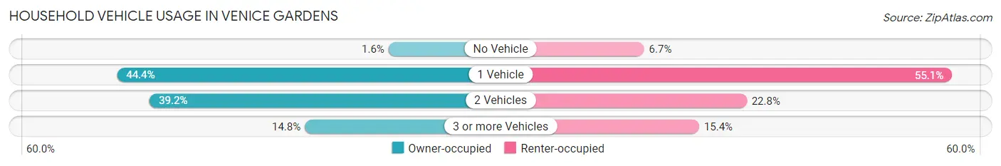 Household Vehicle Usage in Venice Gardens