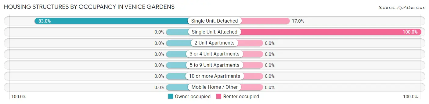 Housing Structures by Occupancy in Venice Gardens