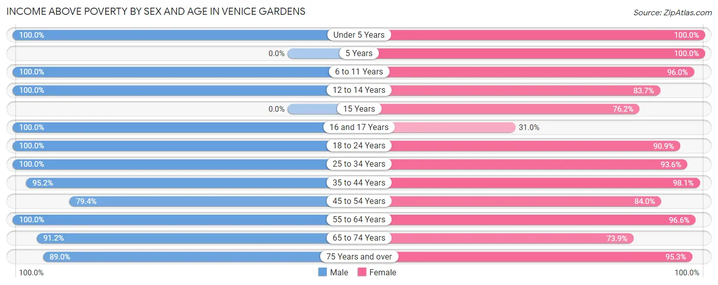 Income Above Poverty by Sex and Age in Venice Gardens