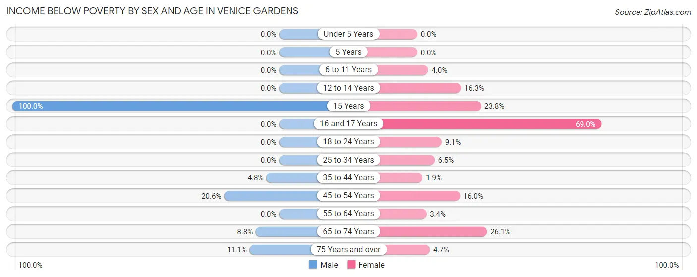 Income Below Poverty by Sex and Age in Venice Gardens